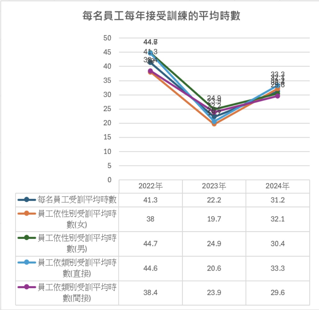 Employee Training Statistics