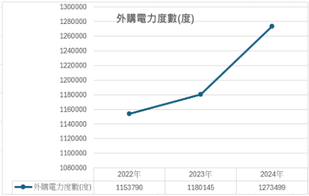 Scope 2 emissions trend chart