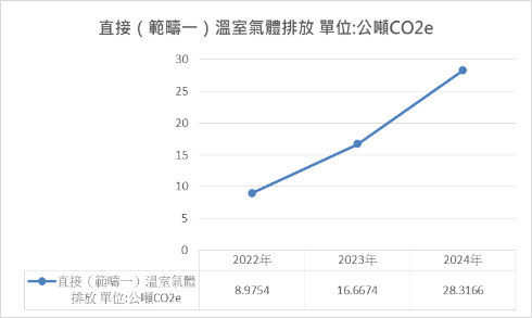 Scope 1 emissions trend chart