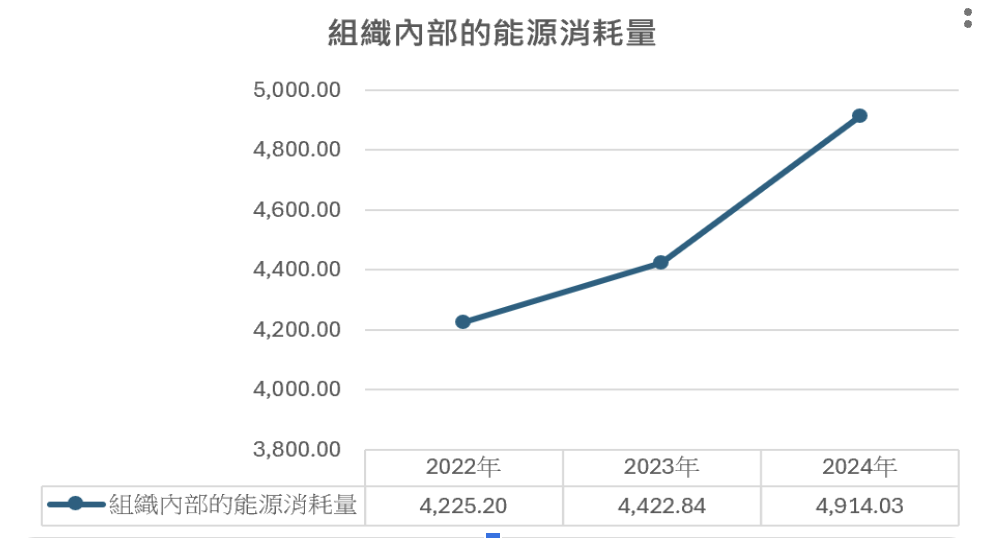Energy consumption trend chart